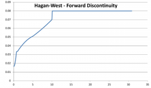Discontinuity in Hagan West - fwd plot